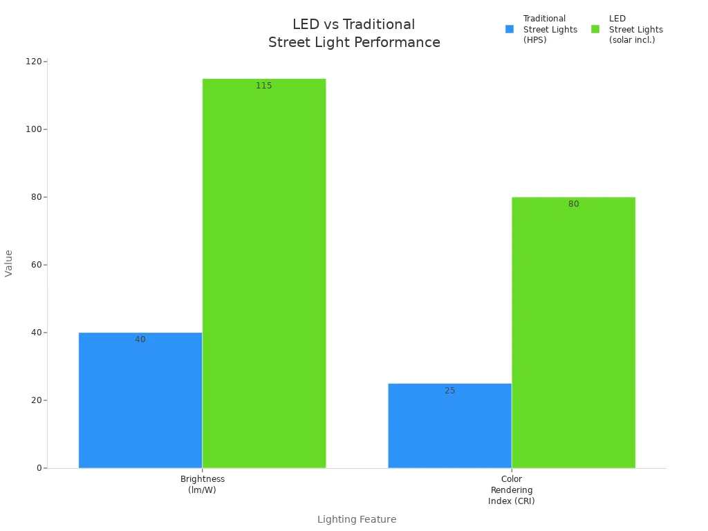 Graphique à barres comparant la luminosité et l'indice de rendu des couleurs des lampadaires LED et traditionnels