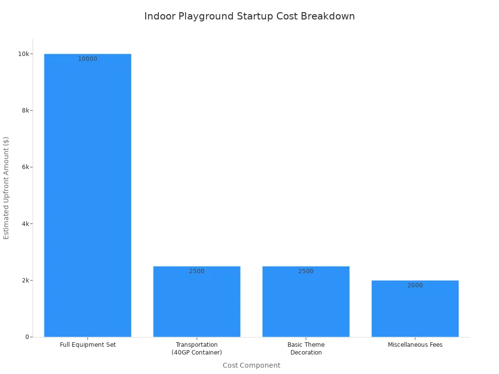 Bar chart illustrating the cost breakdown for opening an indoor playground, including equipment, transportation, decoration, and fees.