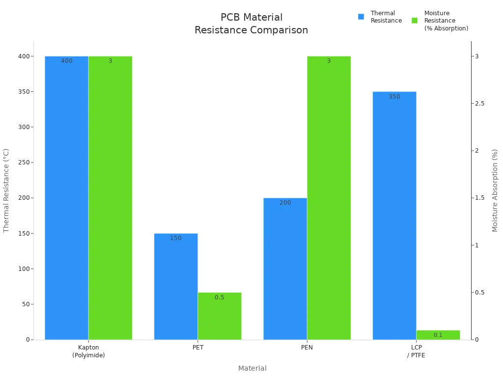 Bar chart comparing thermal and moisture resistance of Kapton, PET, PEN, and LCP/PTFE PCB materials