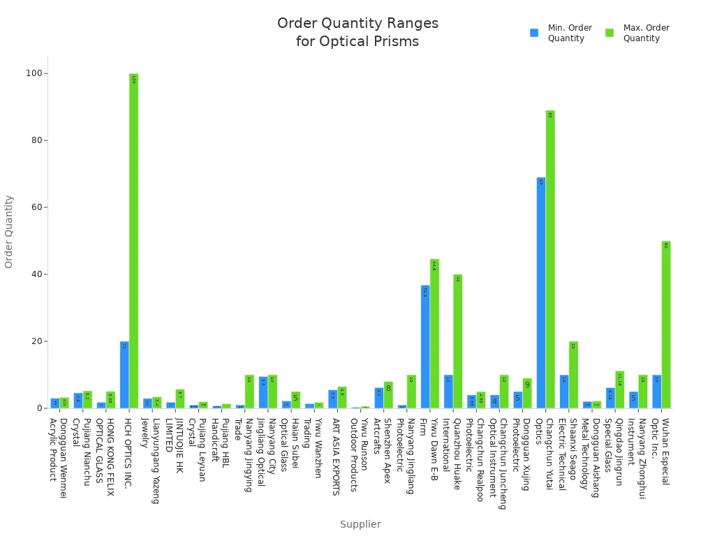 Bar chart comparing minimum and maximum order quantities for custom optical prisms from leading suppliers
