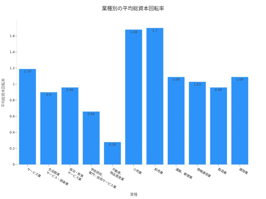 日本の主要業種ごとの平均総資本回転率を比較した棒グラフ