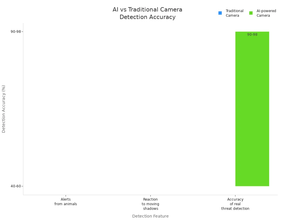 Bar chart comparing detection accuracy of AI-powered and traditional security cameras