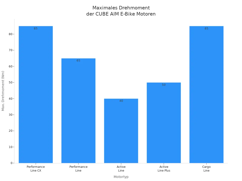 Balkendiagramm mit maximalem Drehmoment verschiedener CUBE AIM E-Bike Motoren
