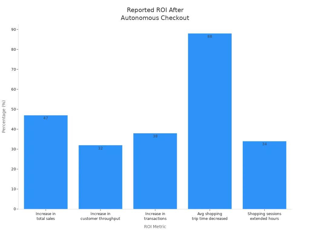 Bar chart comparing ROI metrics after autonomous checkout deployment