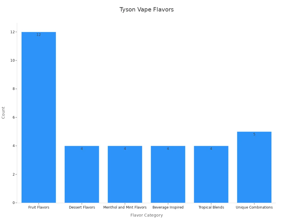 Bar chart showing flavor counts of Tyson 2ml Disposable Vapes