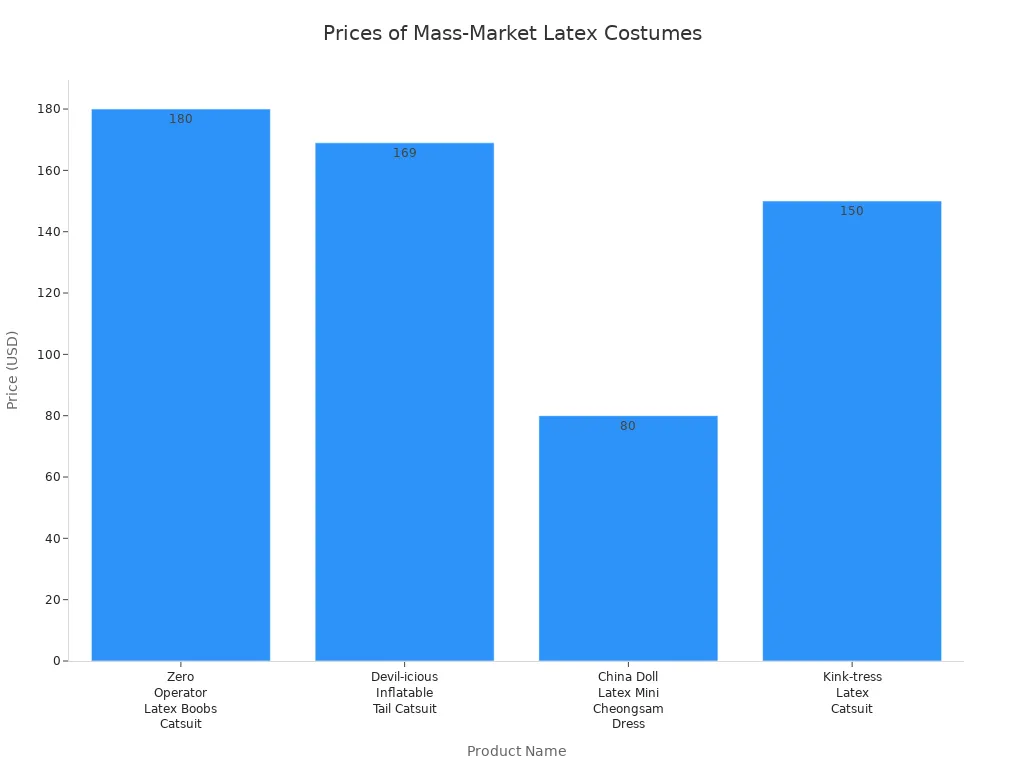 Bar chart comparing prices of four mass-market latex costumes