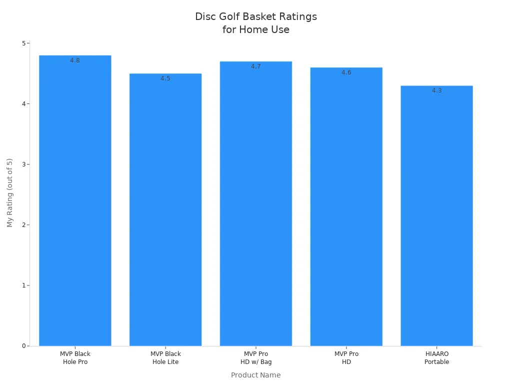 Bar chart comparing ratings of disc golf practice baskets for home use