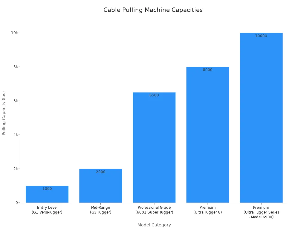 A bar chart showing the maximum pulling capacities of different cable pulling machine models, ranging from 1,000 lbs for Entry Level to 10,000 lbs for Premium models.