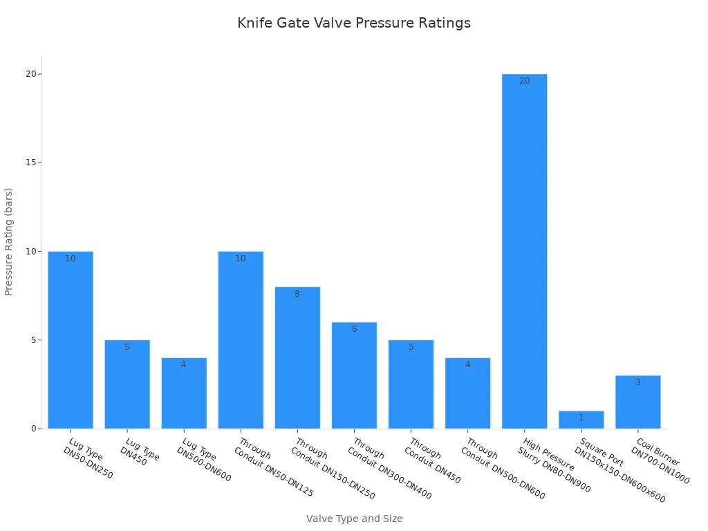 Bar chart comparing typical pressure ratings in bars for various knife gate valve types and sizes.