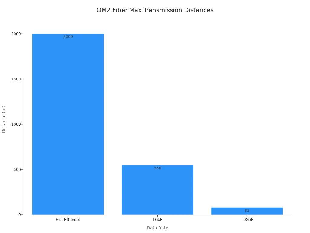 A bar chart showing the maximum transmission distances for OM2 fiber at different data rates: Fast Ethernet at 2000m, 1GbE at 550m, and 10GbE at 82m.
