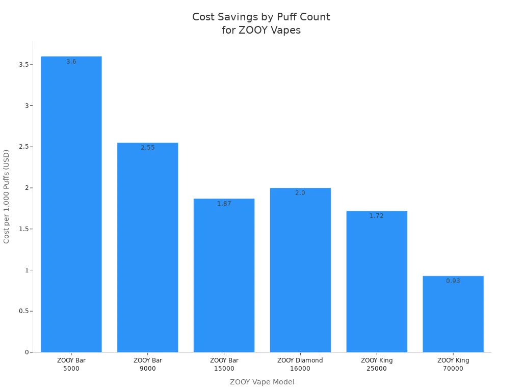 Bar chart showing cost per 1,000 puffs for ZOOY vape models with increasing puff counts