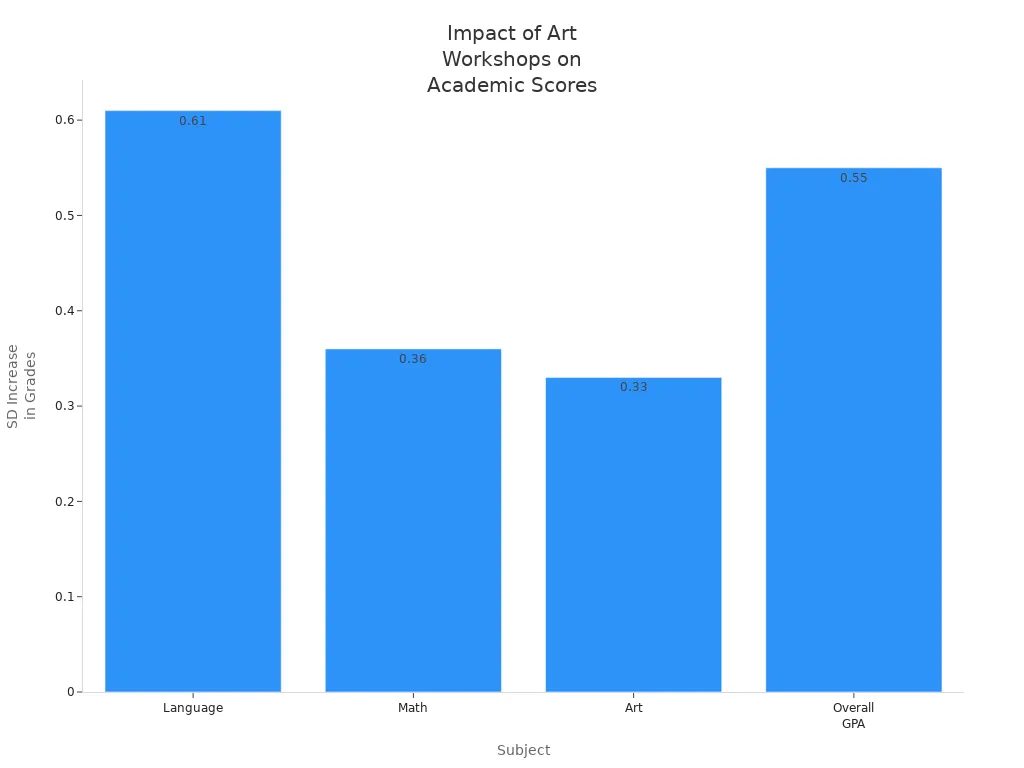 Bar chart showing SD increases in Language, Math, Art, and Overall GPA from art workshop participation