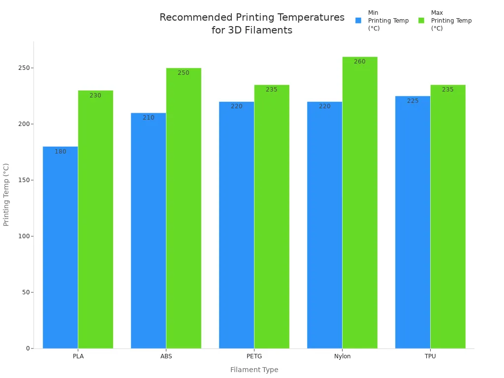 Bar chart showing recommended minimum and maximum printing temperatures for PLA, ABS, PETG, Nylon, and TPU filaments