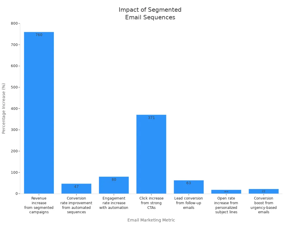 Bar chart showing percentage increases in email marketing metrics from segmentation and automation