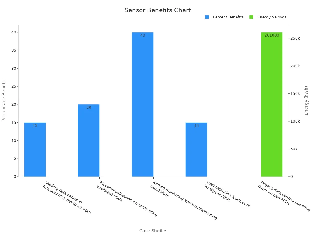 A bar chart showing case studies and sensor numerical benefits with dual axes
