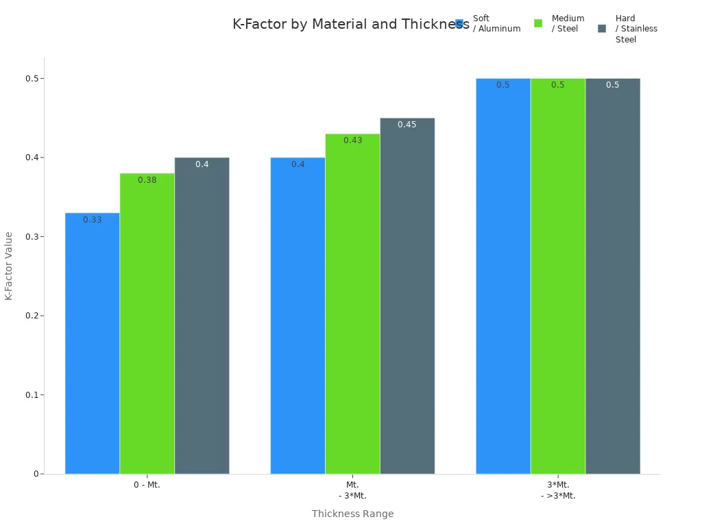 Grouped bar chart showing K-factor values for different sheet metal materials and thickness ranges