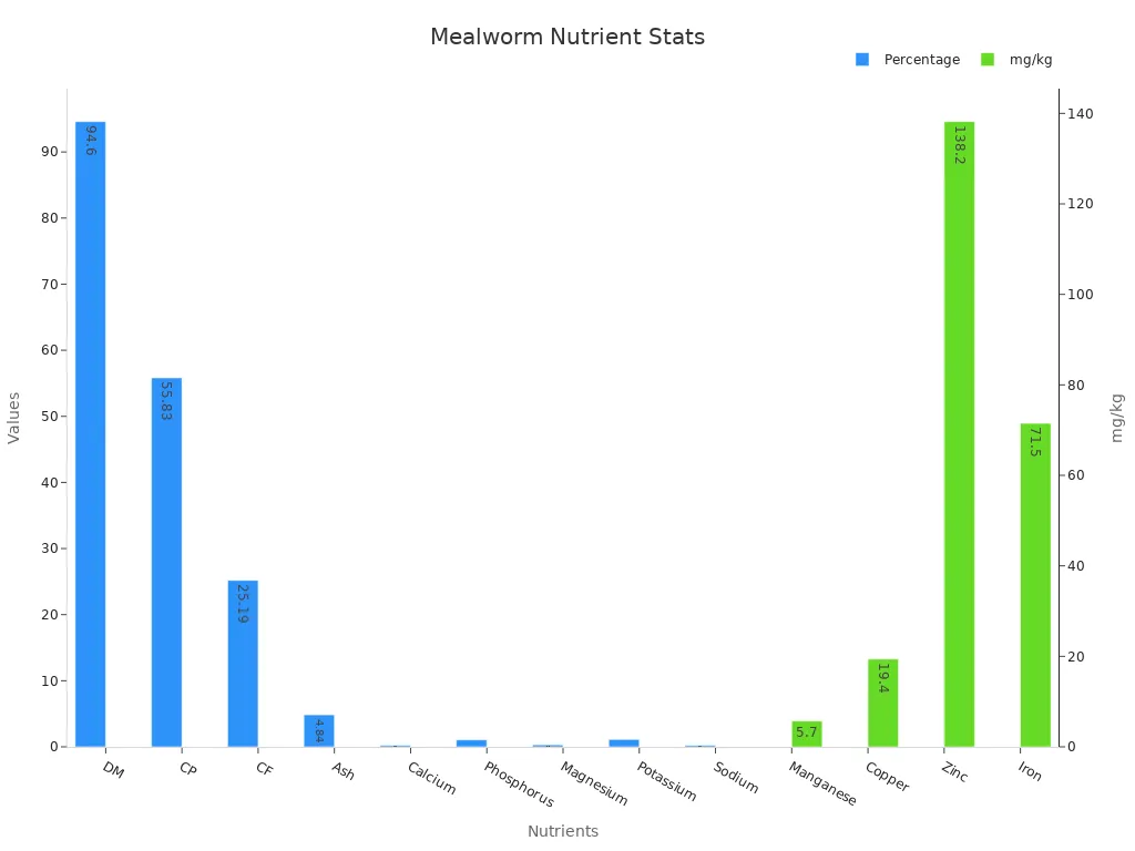 Bar chart showing nutrient percentages and mg/kg values in mealworms
