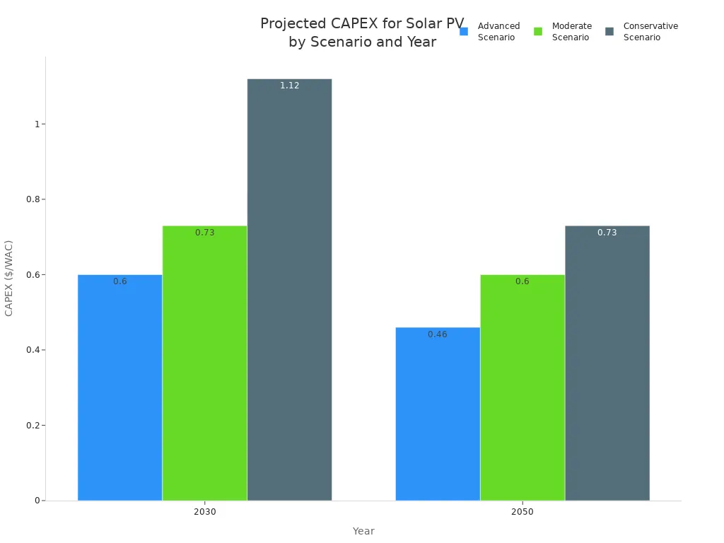 Bar chart comparing projected CAPEX for solar PV systems in 2030 and 2050 under three R&D scenarios