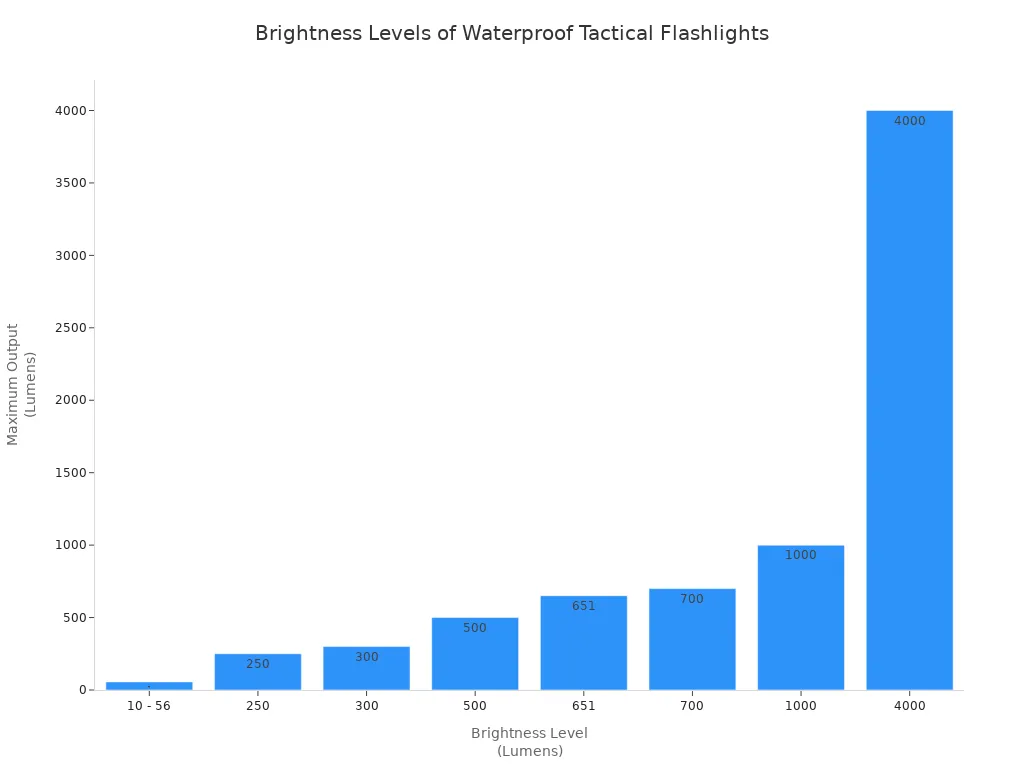 Bar chart showing typical brightness levels of waterproof tactical flashlights from 10 to 4000 lumens