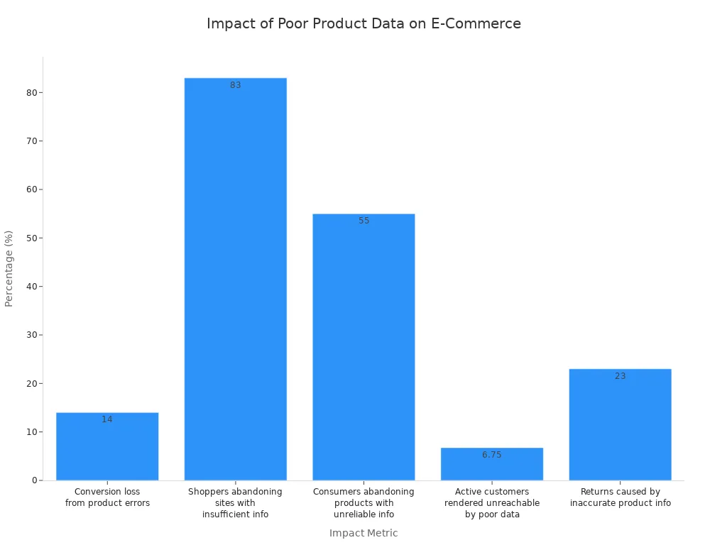 Bar chart showing various negative effects on e-commerce performance due to poor product feed data.