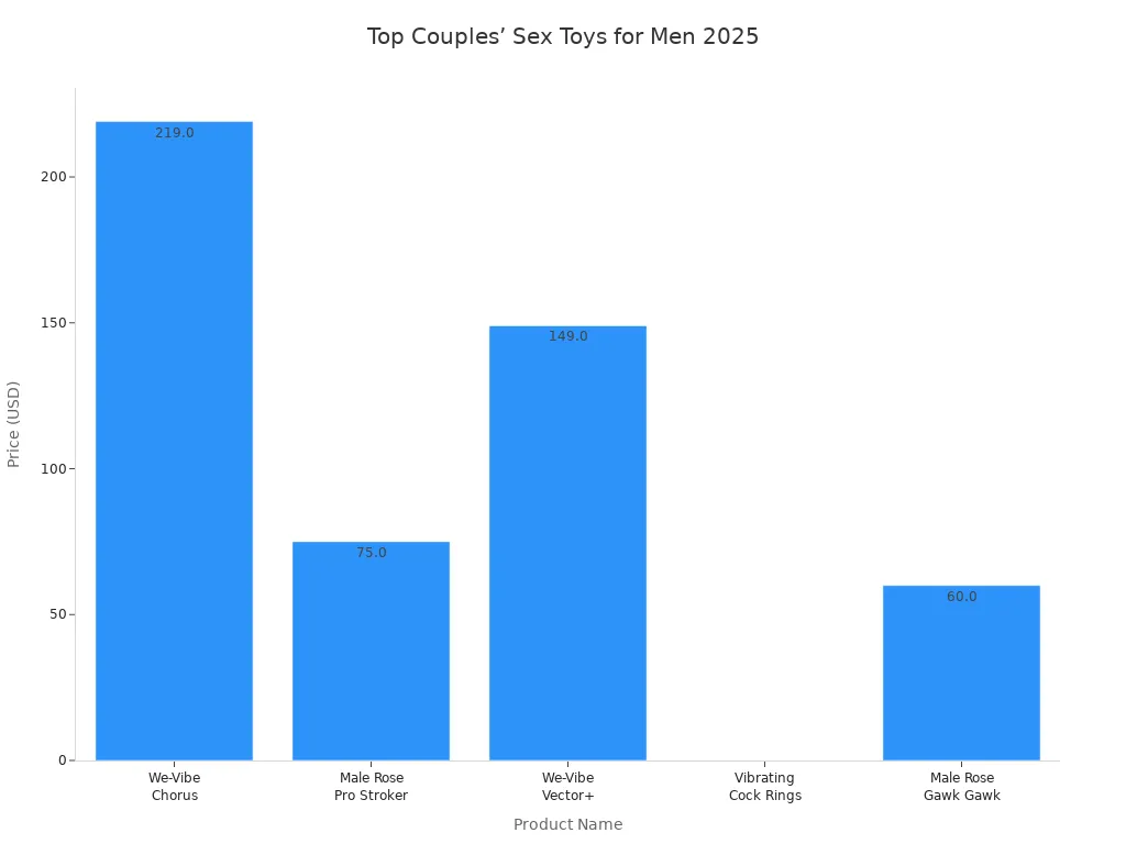 Bar chart comparing prices of popular couples’ sex toys for men in 2025