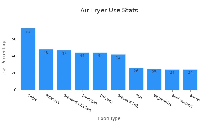 Bar chart showing air fryer food type popularity