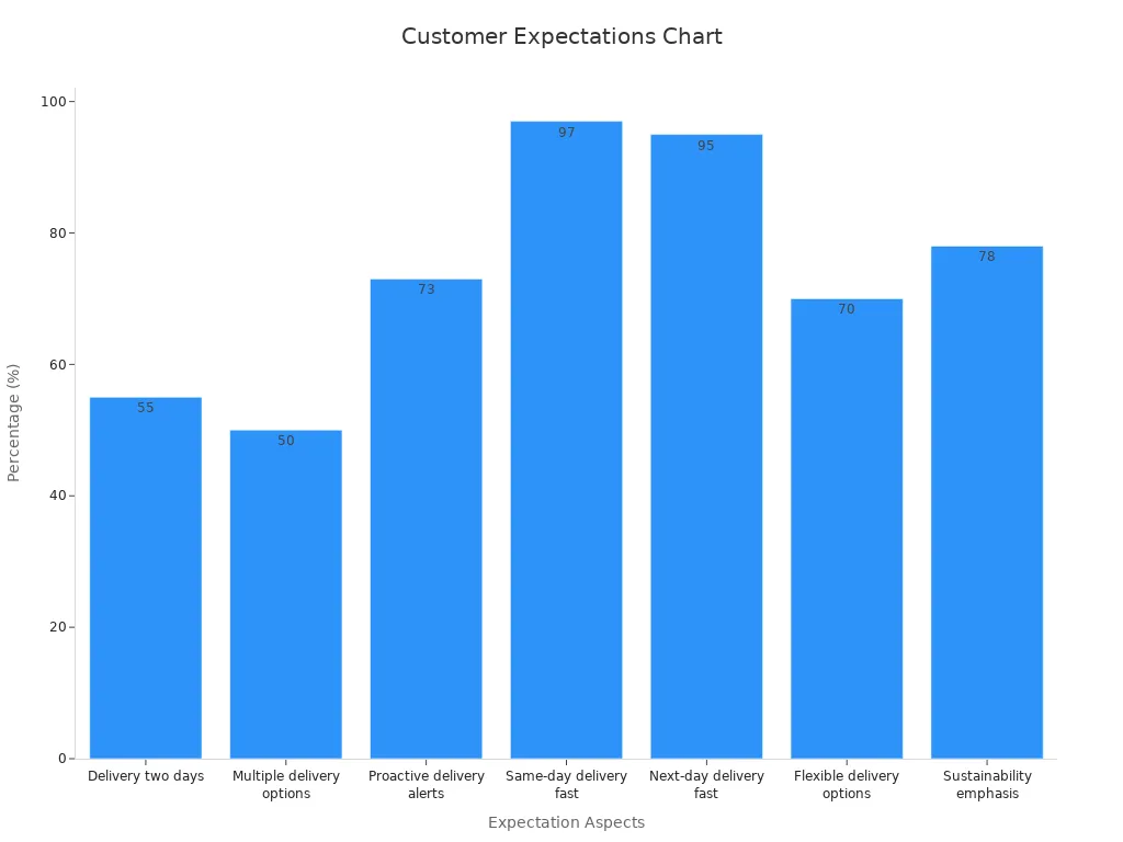 Bar chart showing customer expectations percentages from various studies