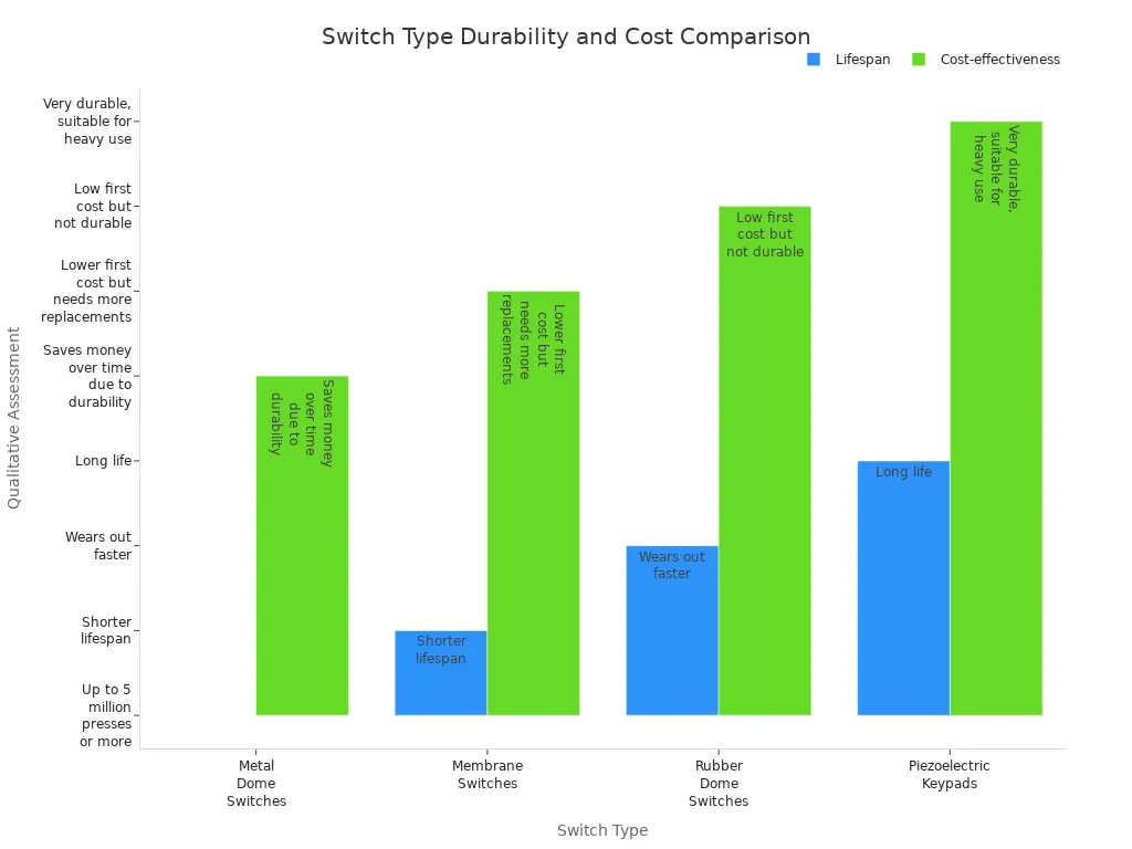 Grouped bar chart comparing lifespan and cost-effectiveness of four switch types