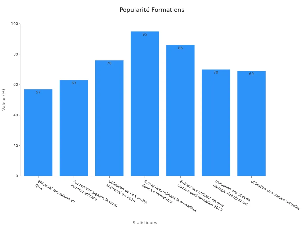 Graphique à barres des données sur formations en ligne