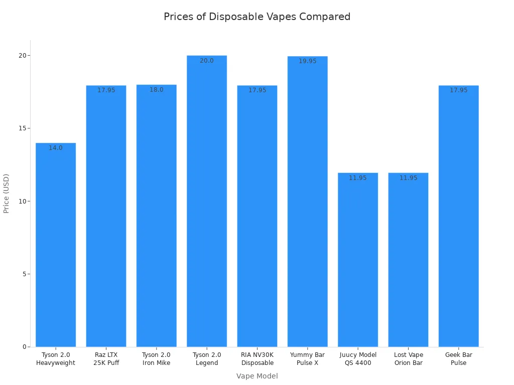 Bar chart comparing prices of various disposable vape models
