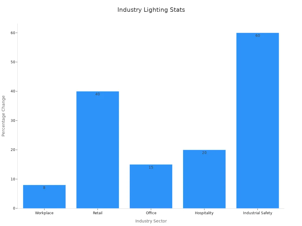 Bar chart showing industry performance improvements from optimized lighting