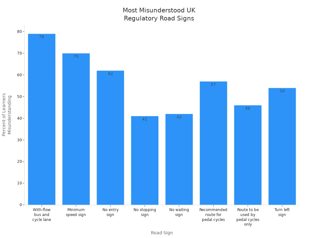 Bar chart showing UK road signs most commonly misunderstood by learners