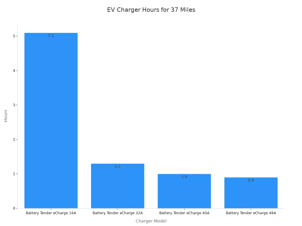Bar chart comparing hours needed to recover 37 miles across four Battery Tender eCharge models.