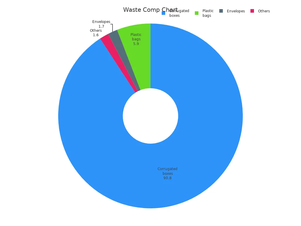 A pie chart showing packaging waste composition percentages by weight
