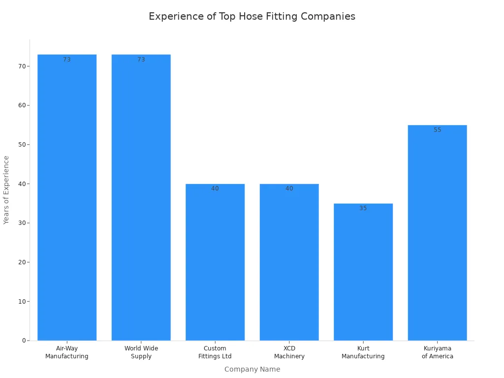 Bar chart comparing years of experience among top hose fitting supply companies