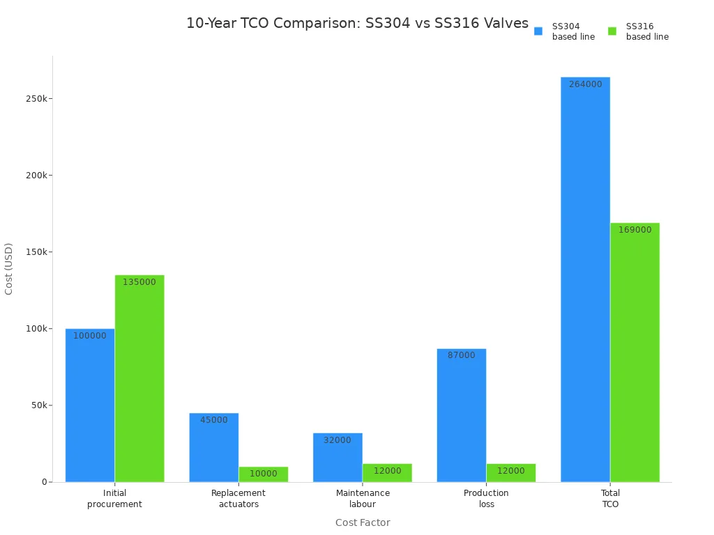 Grouped bar chart comparing 10-year total cost of ownership for SS304 and SS316 valves across cost factors