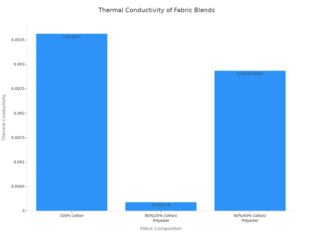 A bar chart showing the thermal conductivity of different fabric compositions, including 100% Cotton, 80%/20% Cotton/Polyester, and 60%/40% Cotton/Polyester.