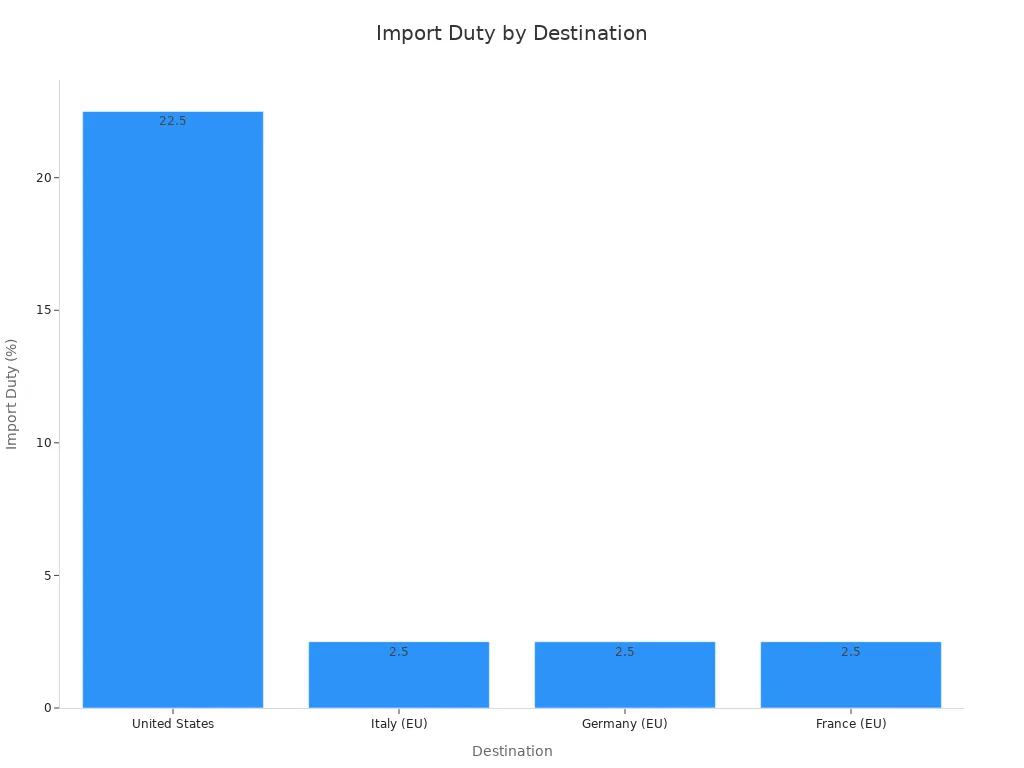 Bar chart comparing import duty percentages for silver jewelry shipments to the United States and three EU countries.