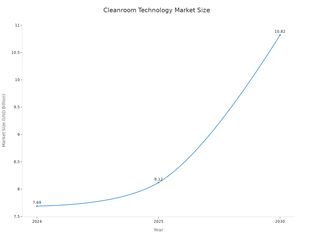 Spojnicový graf znázorňující předpokládanou velikost trhu s technologiemi pro čisté prostory v letech 2024 až 2030.