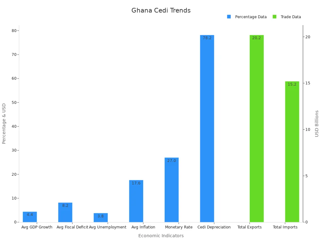 Dual bar chart showing Ghana Cedi economic indicator trends