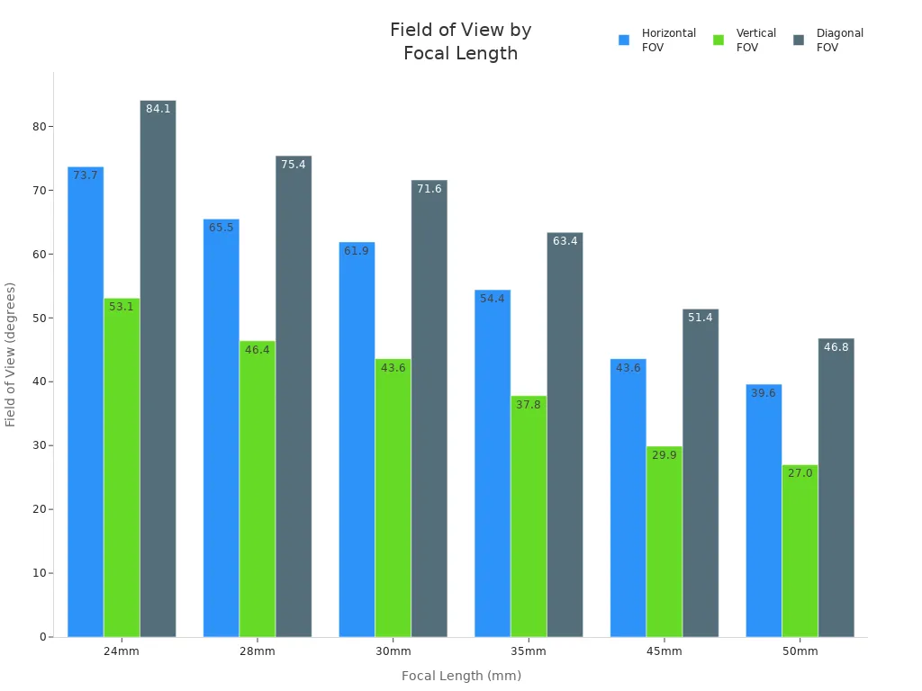 Bar chart comparing horizontal, vertical, and diagonal field of view for 24mm, 28mm, 30mm, 35mm, 45mm, and 50mm lenses