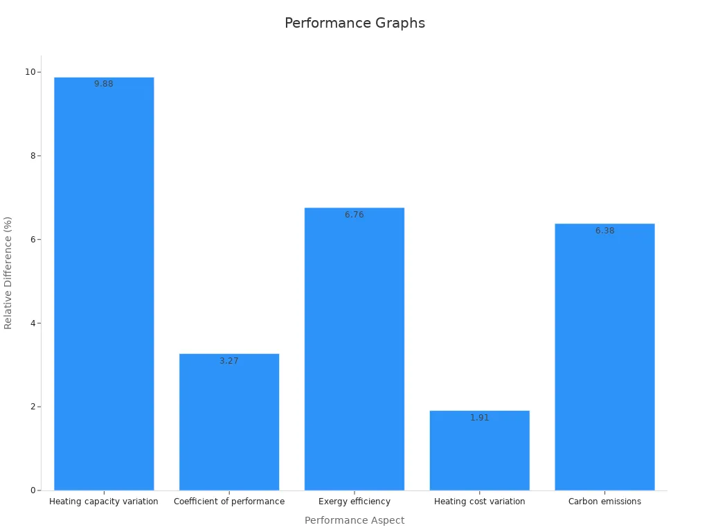 Bar chart showing percentage variations in heat exchanger performance metrics