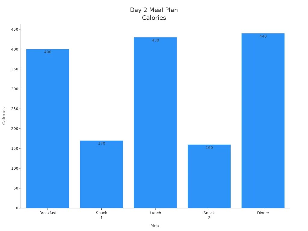 Bar chart comparing calorie counts for each meal in Day 2 meal plan