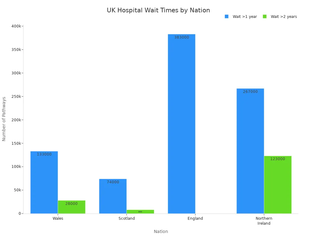 Bar chart comparing UK hospital wait times over 1 and 2 years by nation