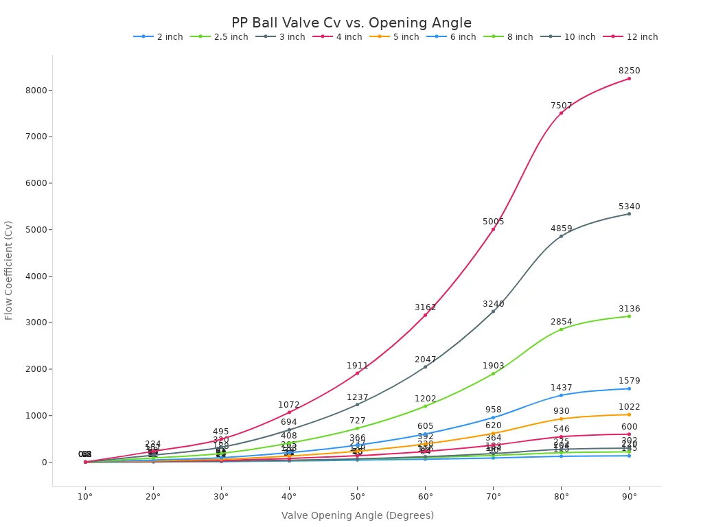 Line chart showing Cv values for various PP ball valve sizes across opening angles