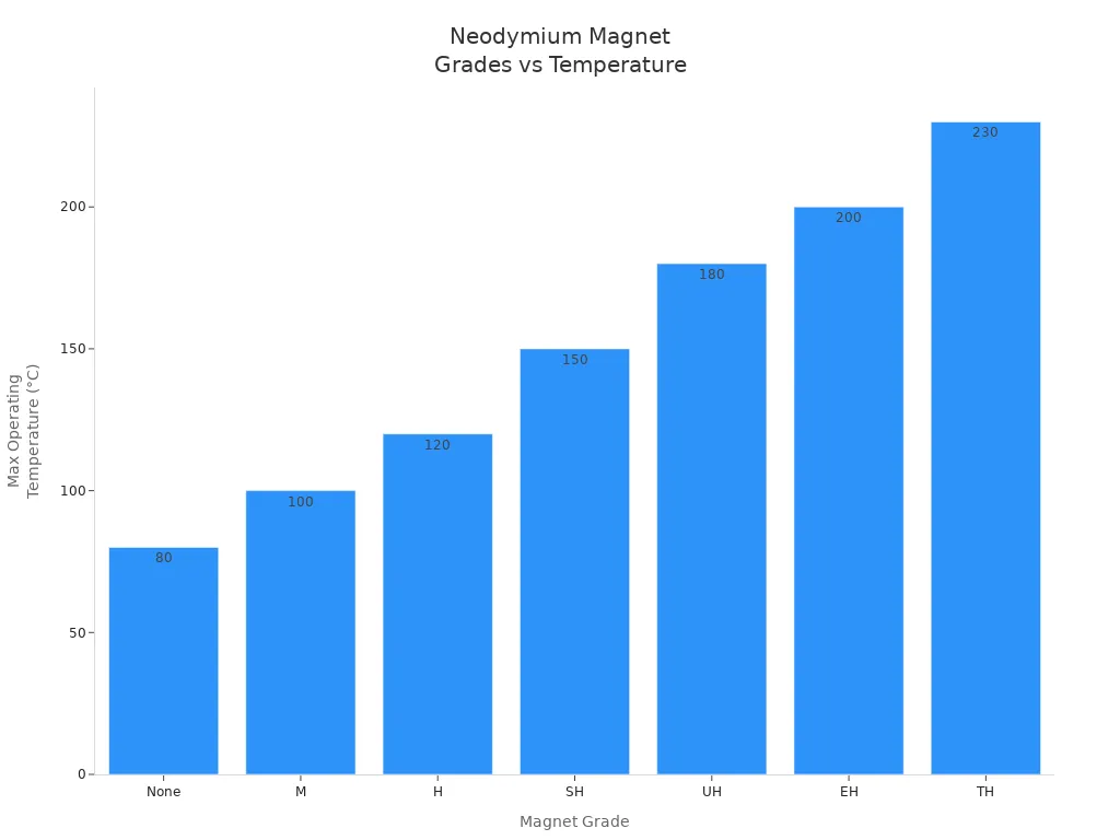 Bar chart showing max operating temperature for neodymium magnet grades