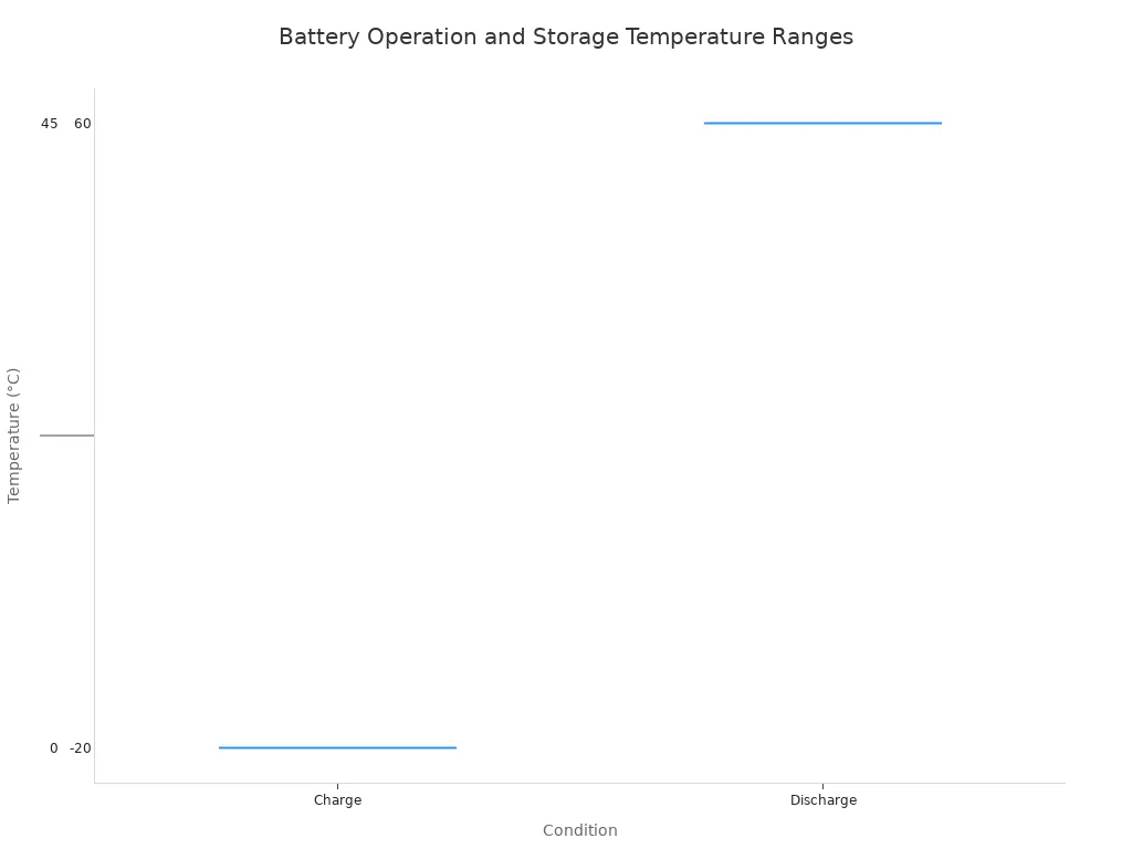 A box plot showing the operational and storage temperature ranges in degrees Celsius for a lithium-ion battery. The ranges are for charging, discharging, storage for less than one year, and storage for less than three months.