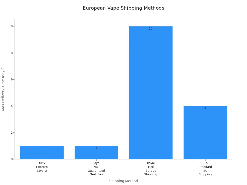 Bar chart comparing delivery times for European vape shipping methods