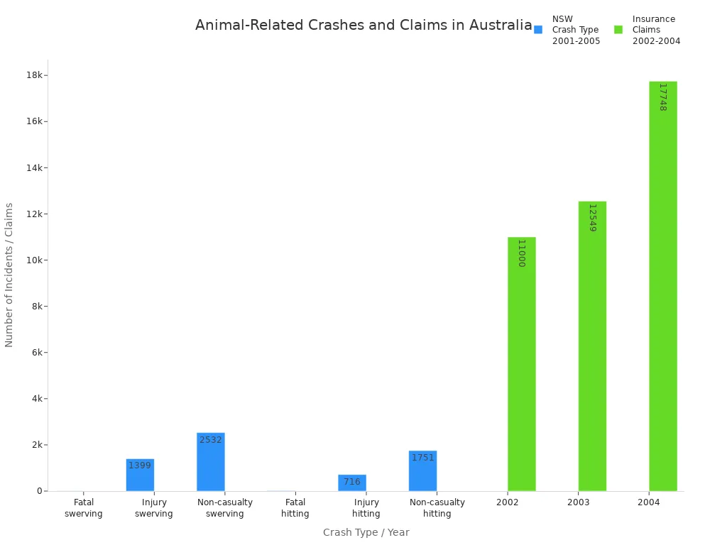 Bar charts showing animal-related crash types in NSW and insurance claims in Australia from 2002 to 2004