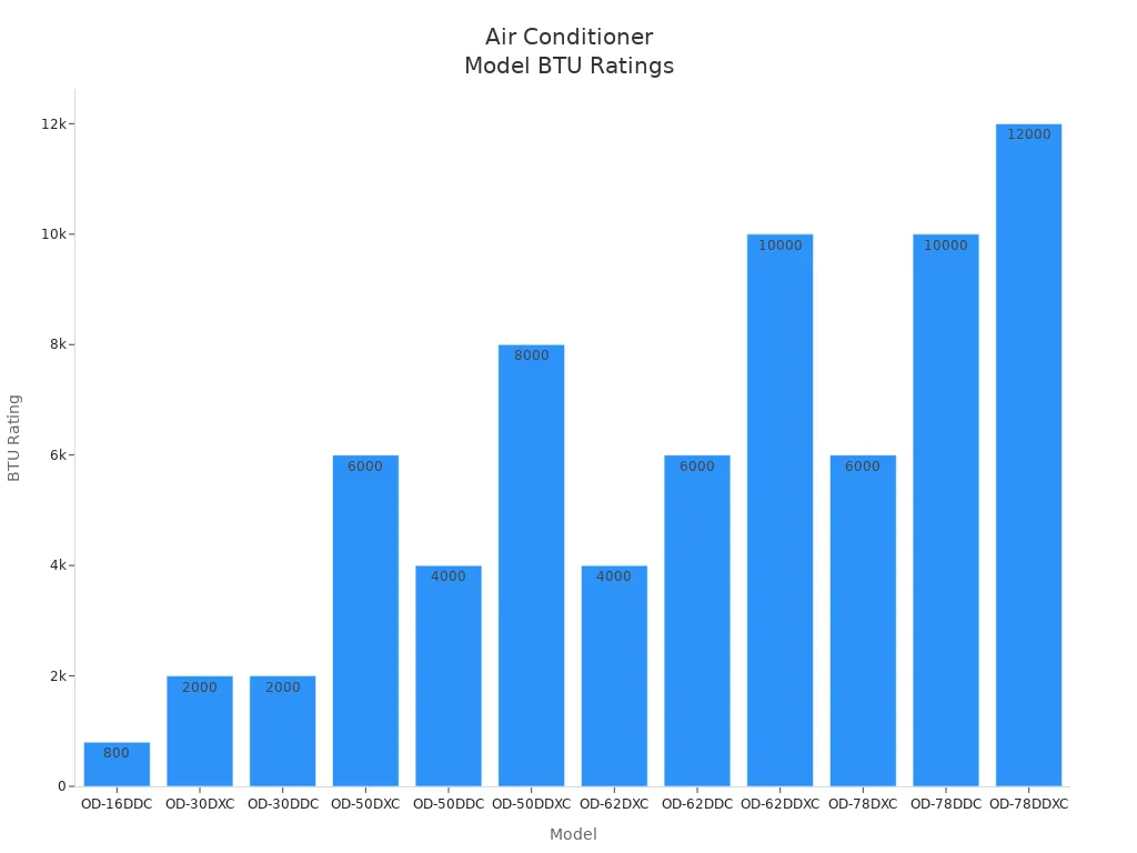 Bar chart showing BTU ratings for various air conditioner models
